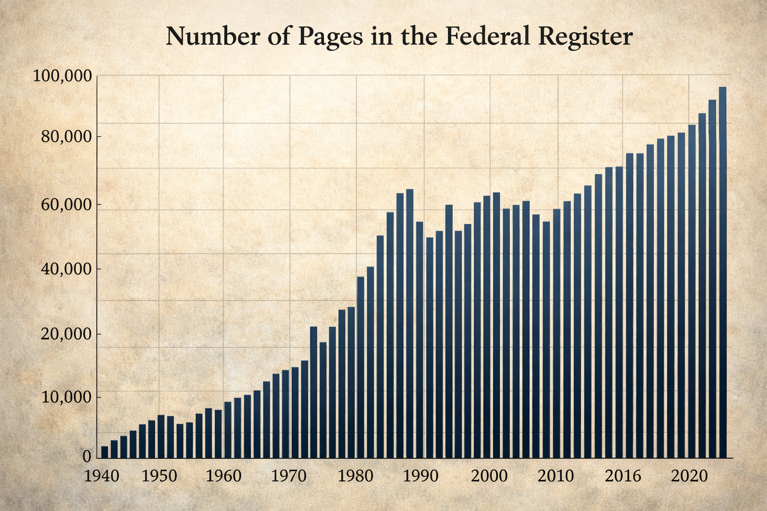 Visual 2: Growth of the Federal Register