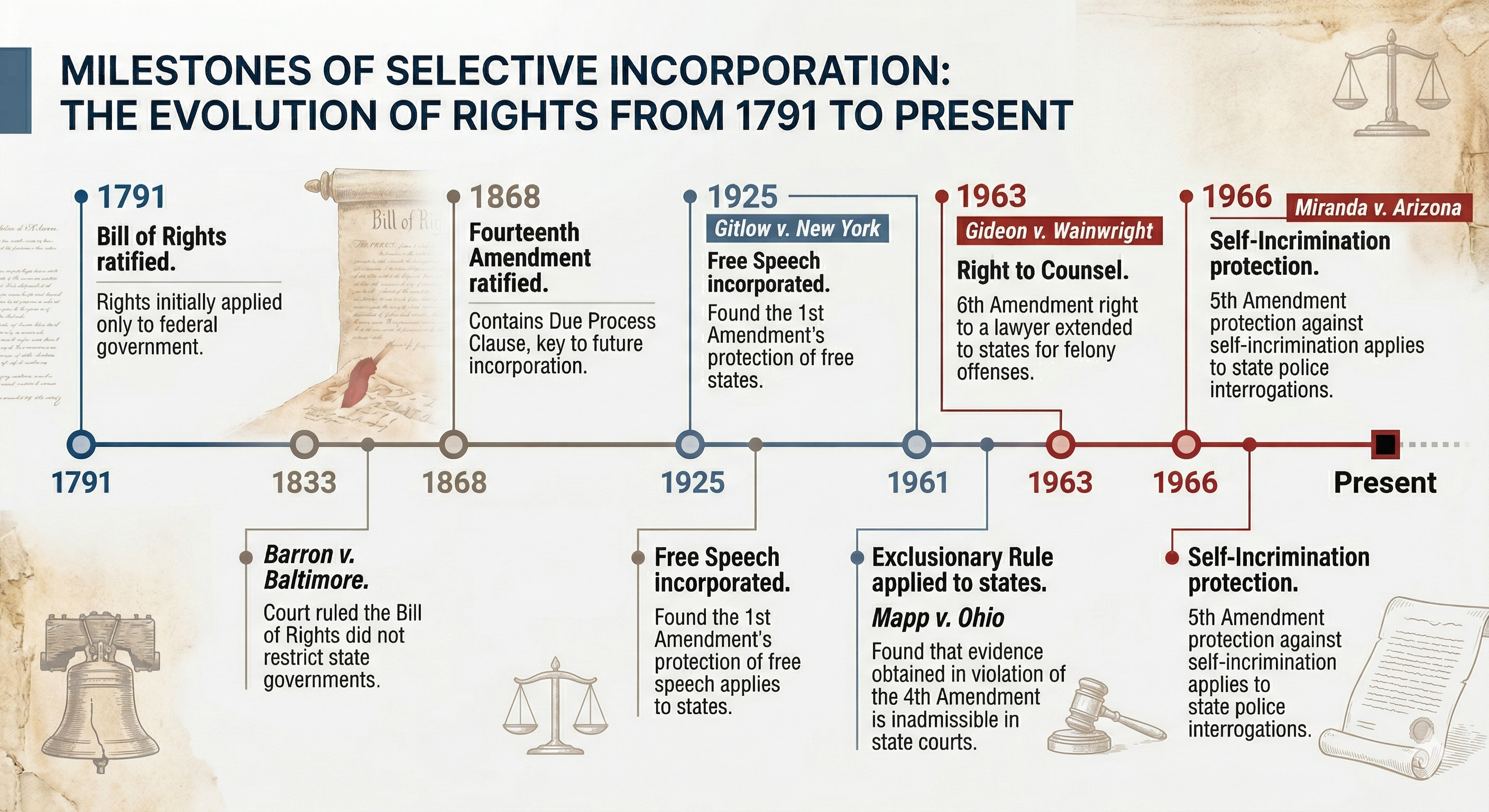 Timeline of Selective Incorporation
